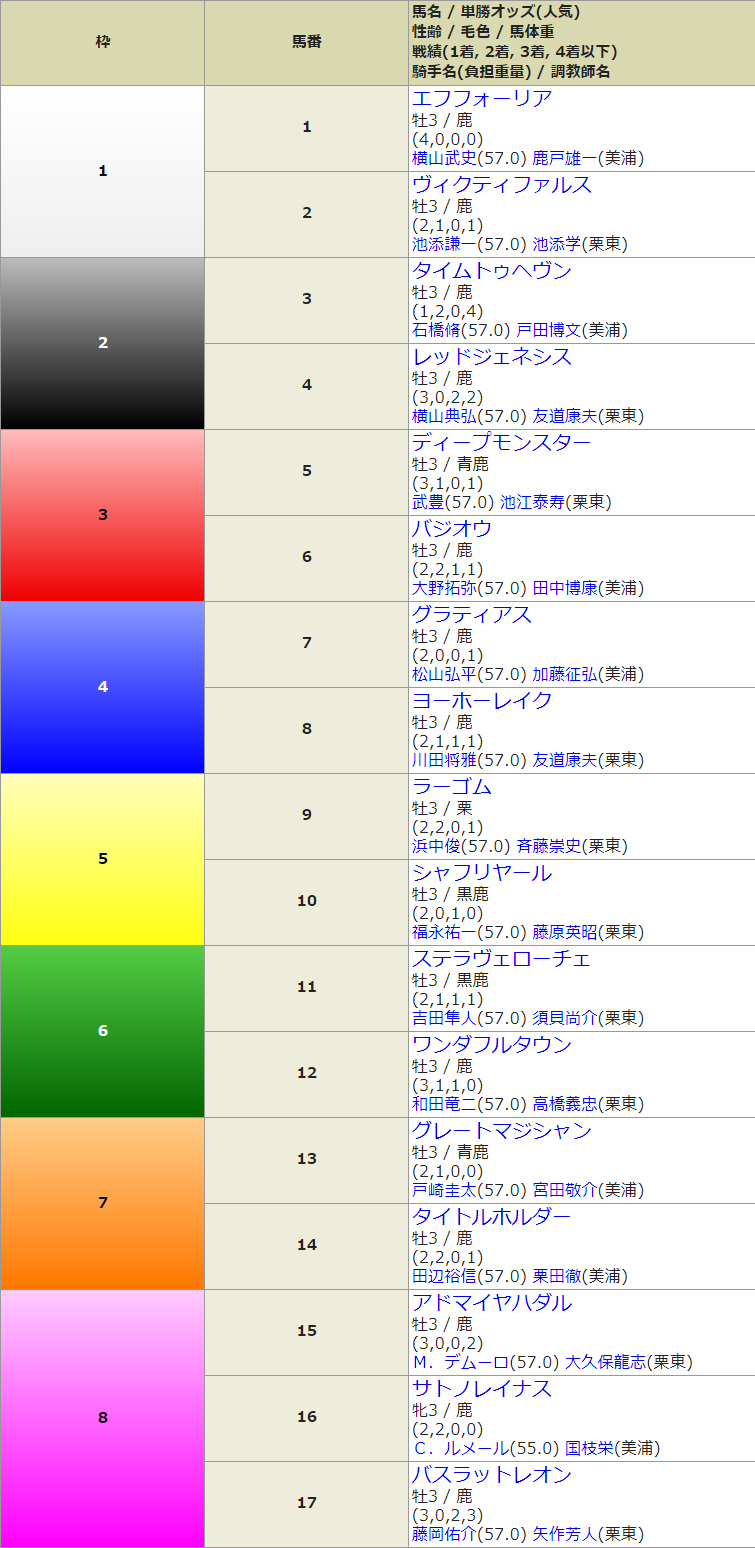 G1 東京優駿の出馬表